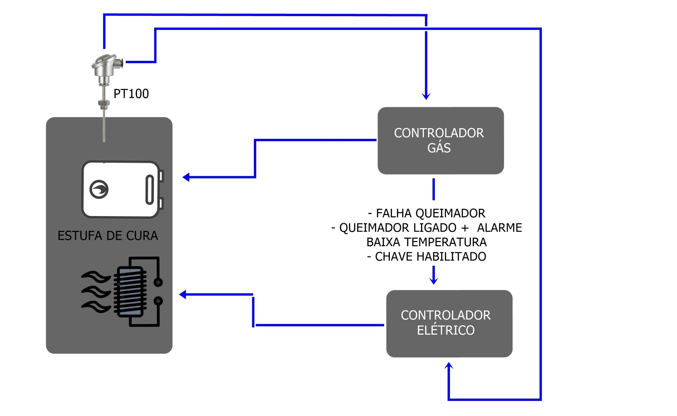 Controle da Temperatura em Estufa de Cura