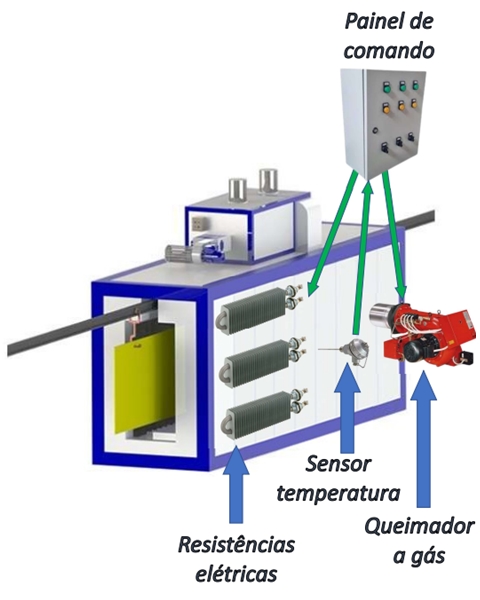 Controle de Acionamento em Sistema de Cura