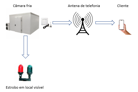 Alarme de Temperatura em Câmara Fria