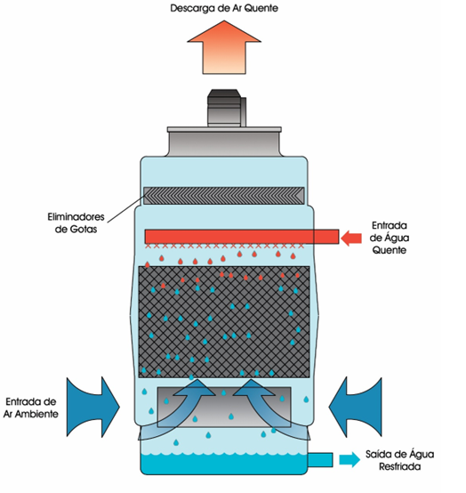 Controles de Torres de Resfriamento